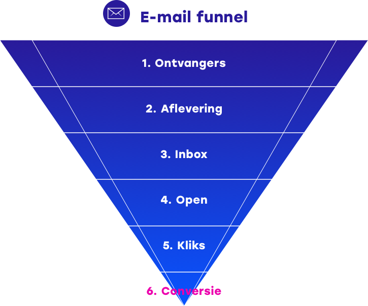 E mail funnel Stappen tot sale