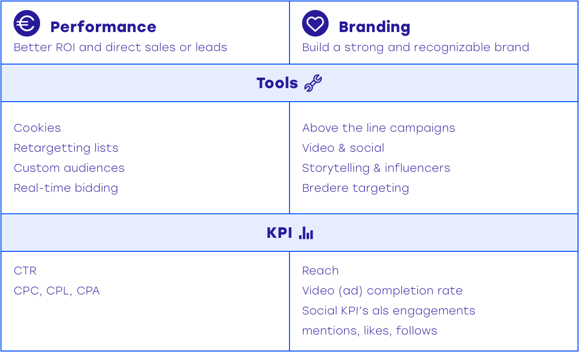 KP Is tools branding performance marketing