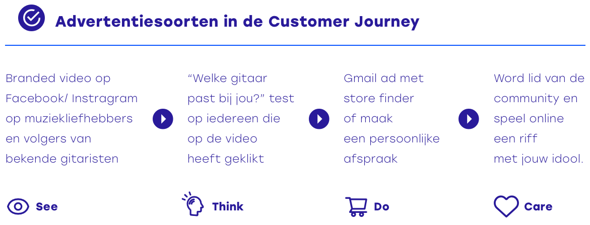 Soorten advertenties in de customer journey